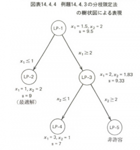 4 4 離散形最適化のアルゴリズム ものづくり のためのjmaオンラインセミナー 日本能率協会